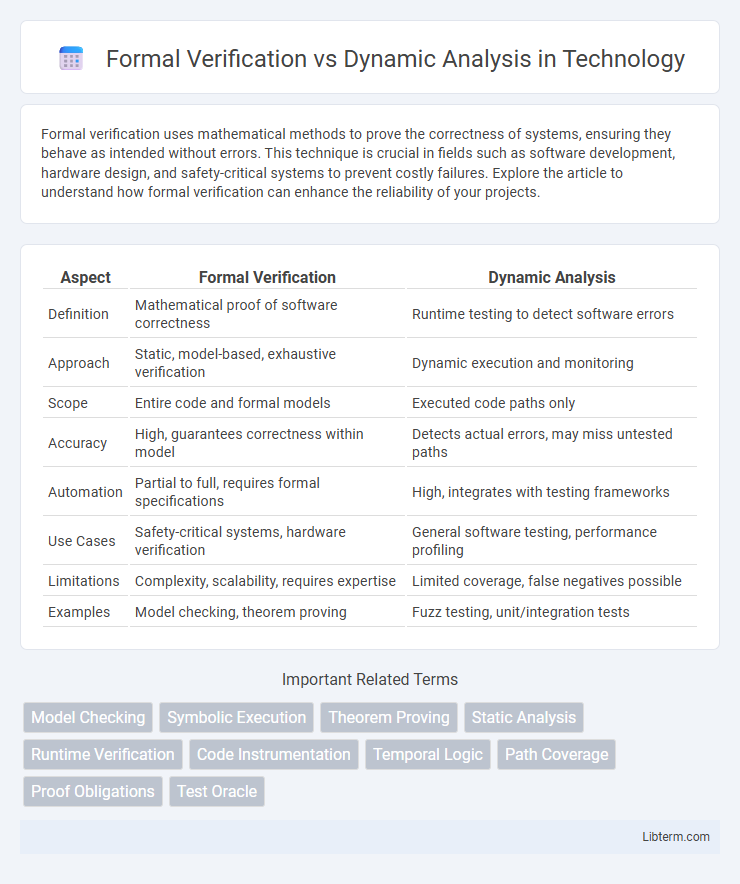 Dynamic Analysis vs Formal Verification in Technology - What is The Difference?