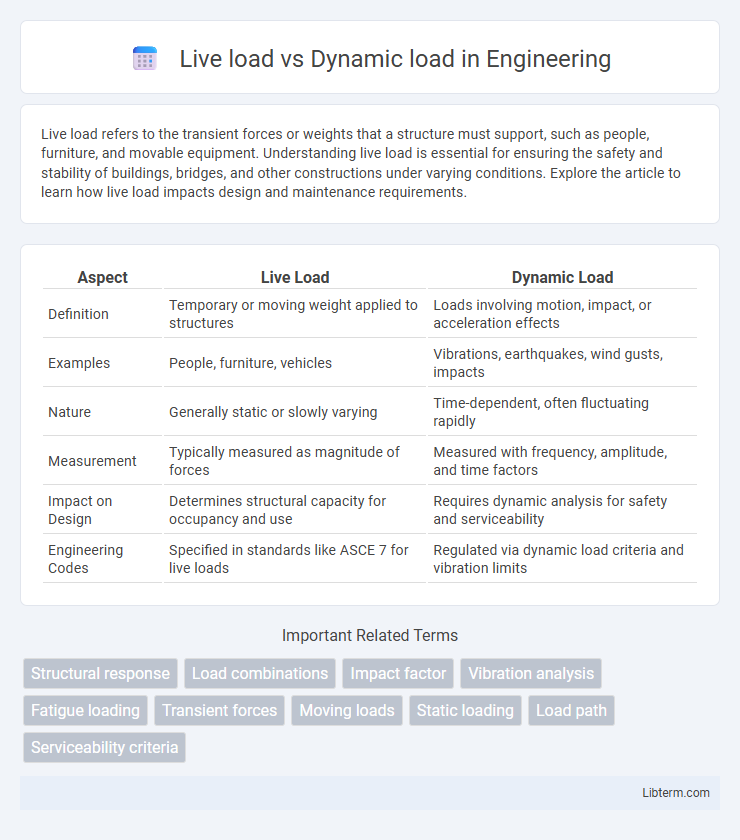 Dynamic load vs Live load in Engineering - What is The Difference?