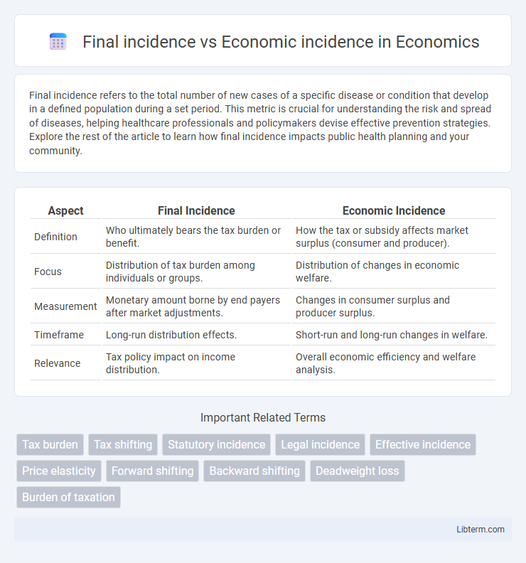 Economic incidence vs Final incidence in Economics - What is The Difference?