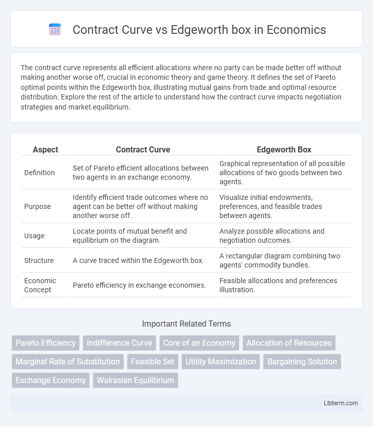 Edgeworth box vs Contract Curve in Economics - What is The Difference?