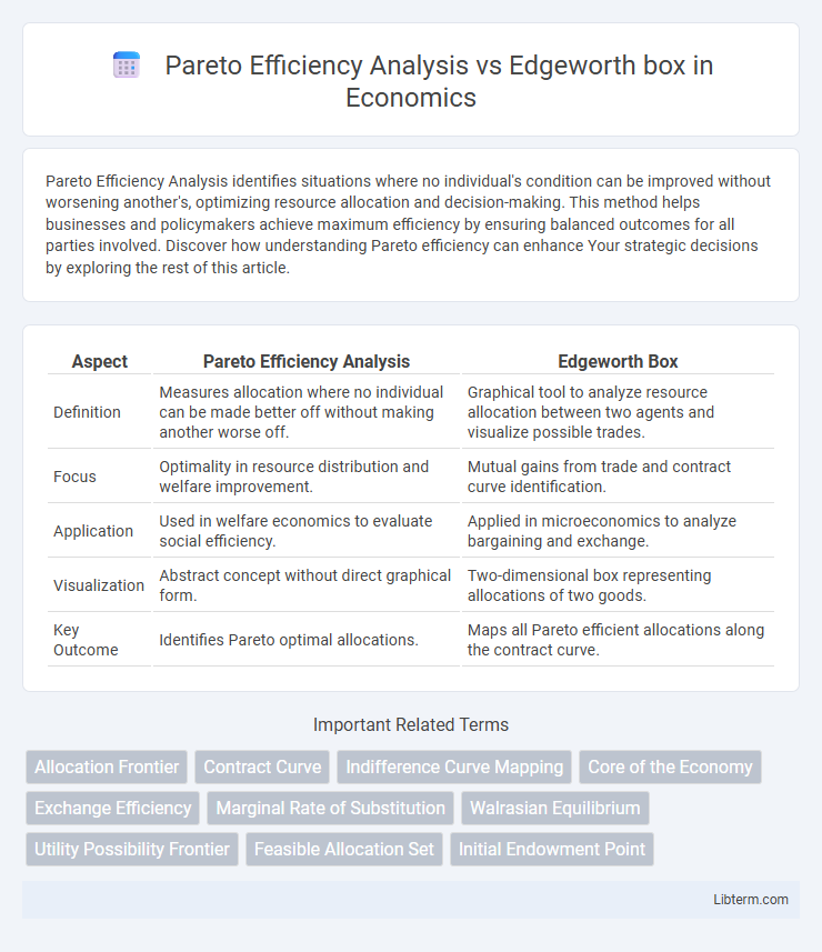 Edgeworth box vs Pareto Efficiency Analysis in Economics - What is The Difference?
