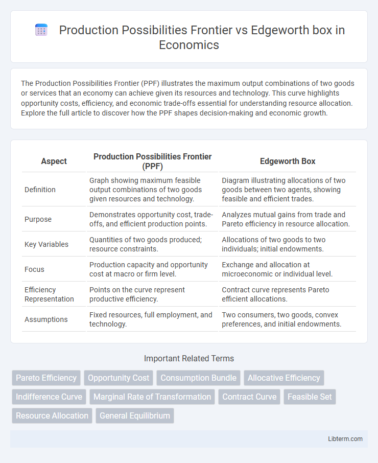 Edgeworth box vs Production Possibilities Frontier in Economics - What is The Difference?
