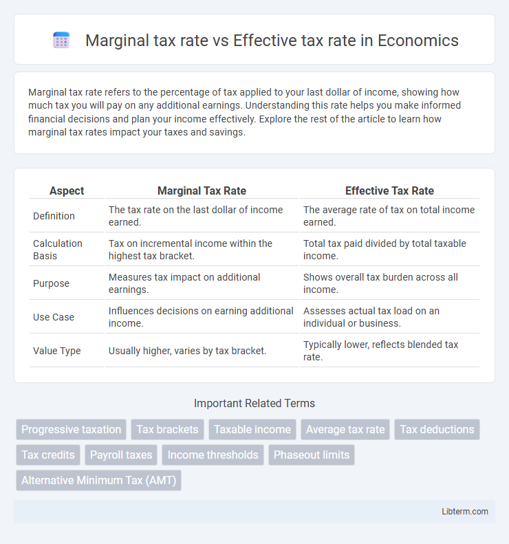 Effective tax rate vs Marginal tax rate in Economics - What is The Difference?