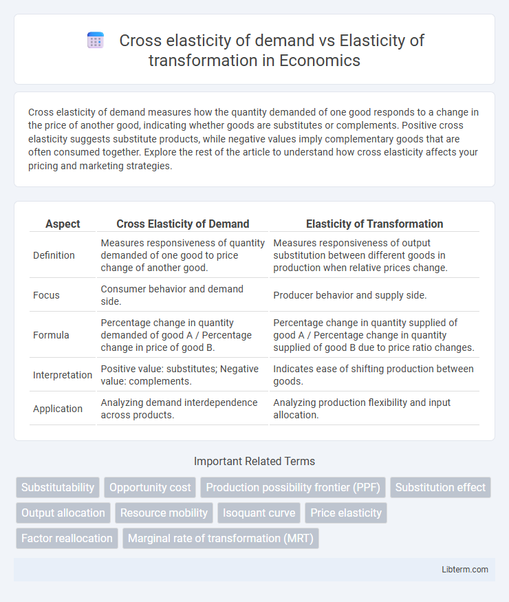 Elasticity of transformation vs Cross elasticity of demand in Economics - What is The Difference?