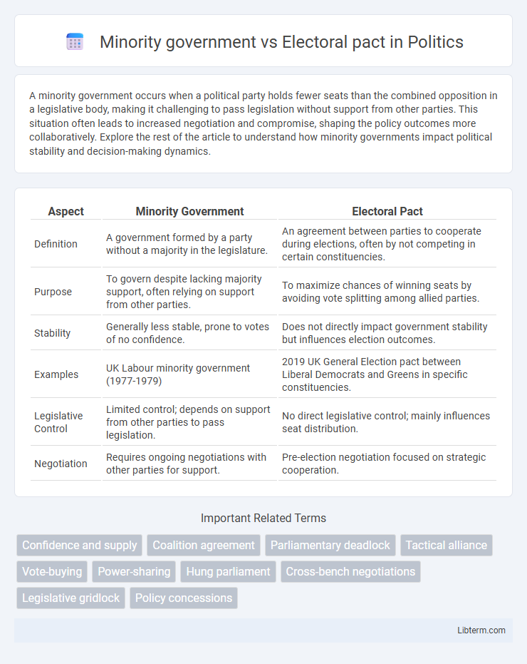 Electoral pact vs Minority government in Politics - What is The Difference?