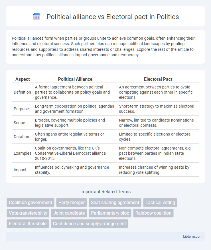 Electoral pact vs Political alliance in Politics - What is The Difference?