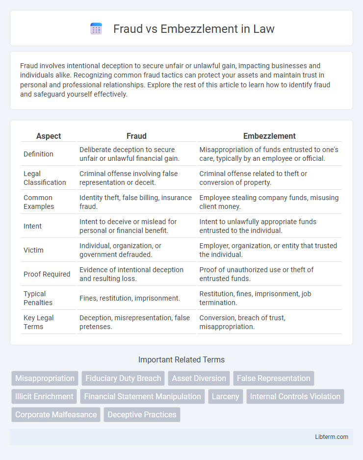 Embezzlement vs Fraud in Law - What is The Difference?