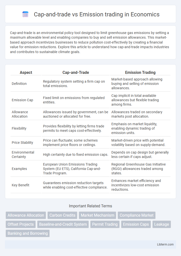 Emission trading vs Cap-and-trade in Economics - What is The Difference?