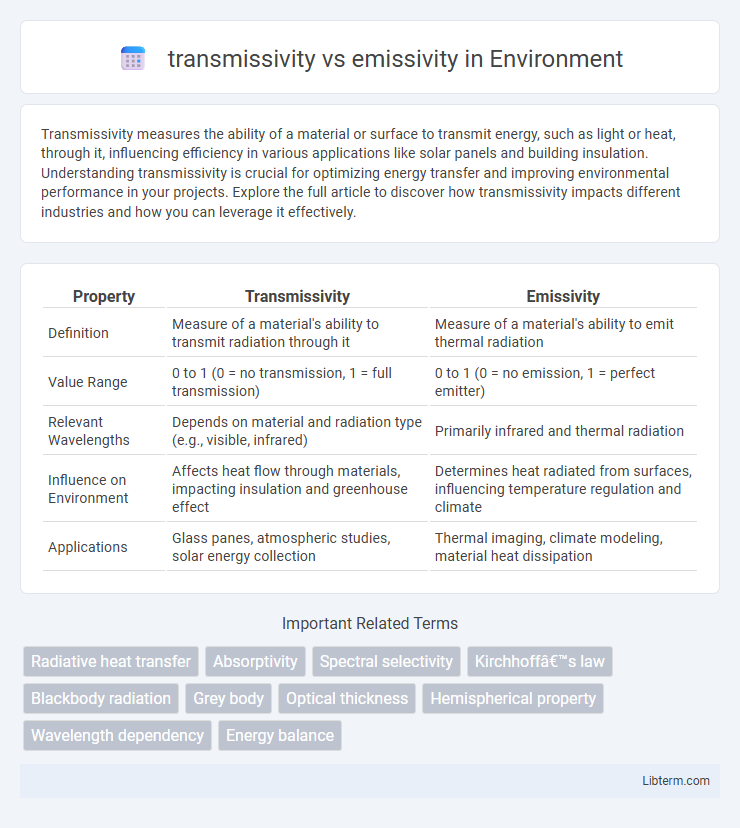 emissivity vs transmissivity in Environment - What is The Difference?