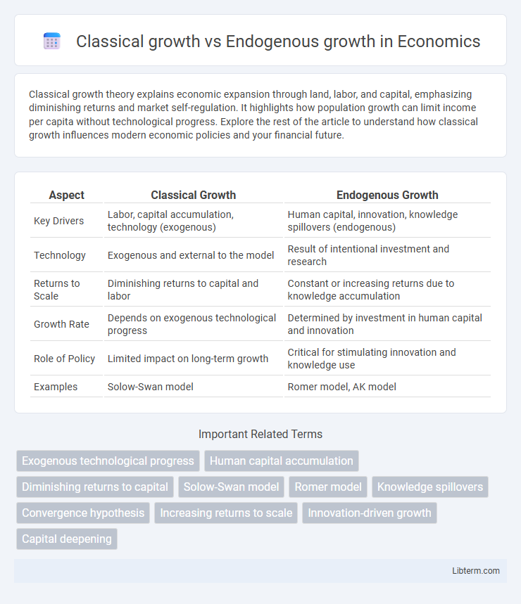 Endogenous growth vs Classical growth in Economics - What is The Difference?