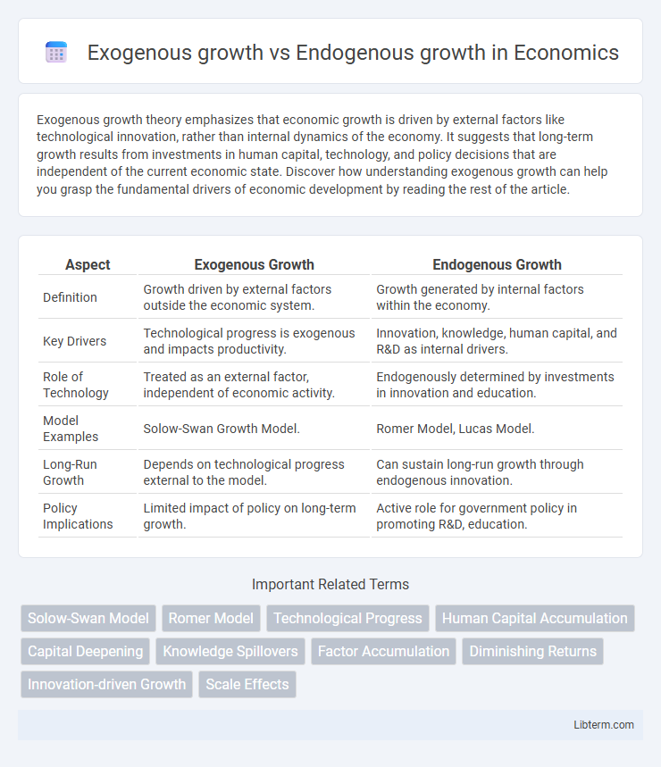 Endogenous growth vs Exogenous growth in Economics - What is The Difference?