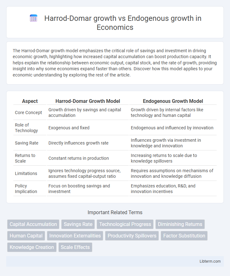 Endogenous growth vs Harrod-Domar growth in Economics - What is The Difference?