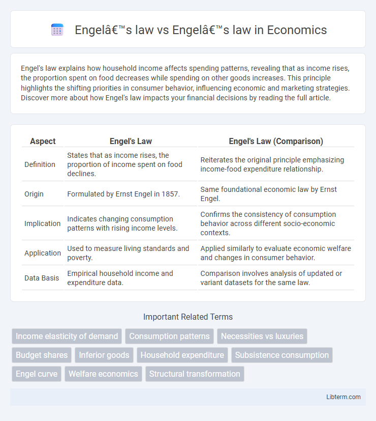 Engel’s law vs Engel’s law in Economics - What is The Difference?