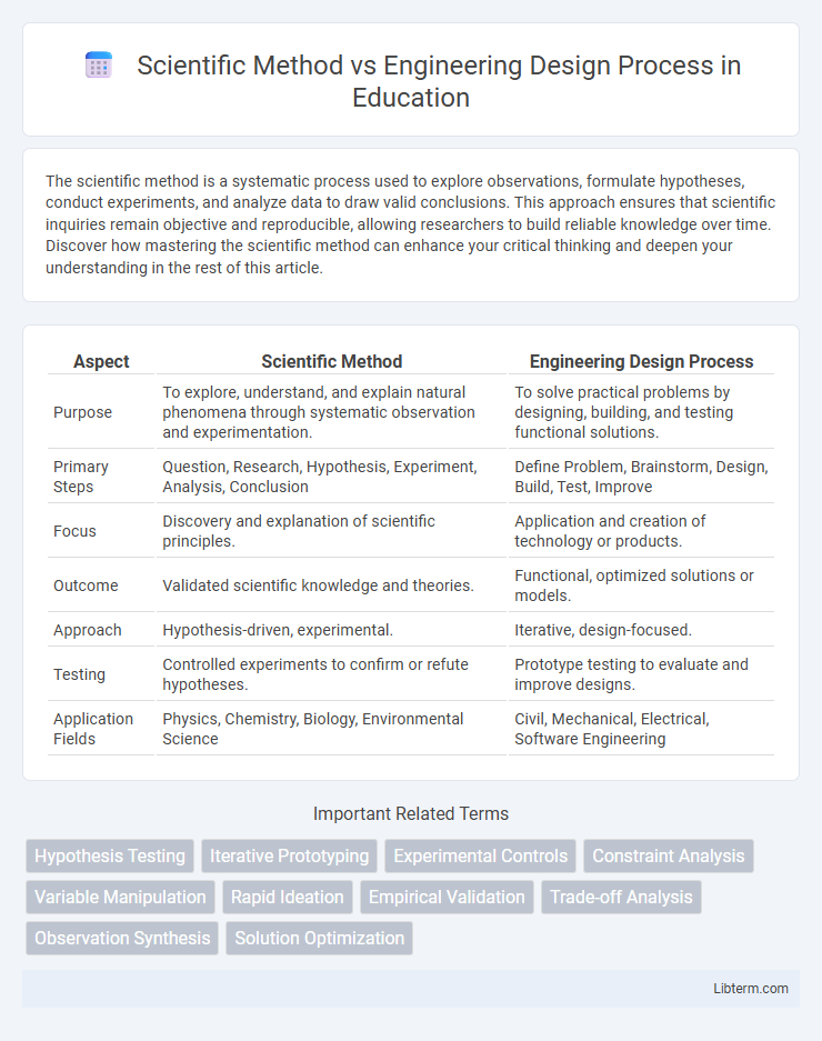 Engineering Design Process vs Scientific Method in Education - What is The Difference?