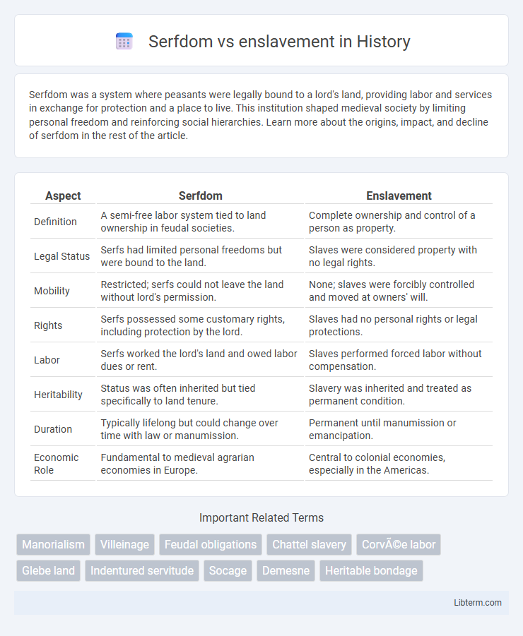 enslavement vs Serfdom in History - What is The Difference?