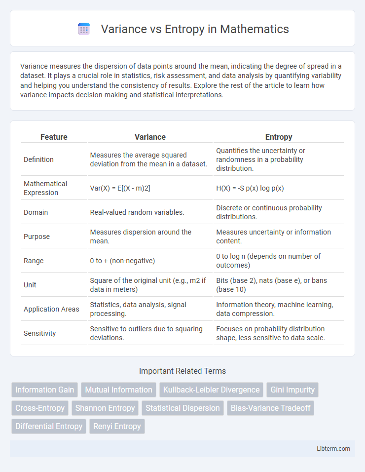 Entropy vs Variance in Mathematics - What is The Difference?