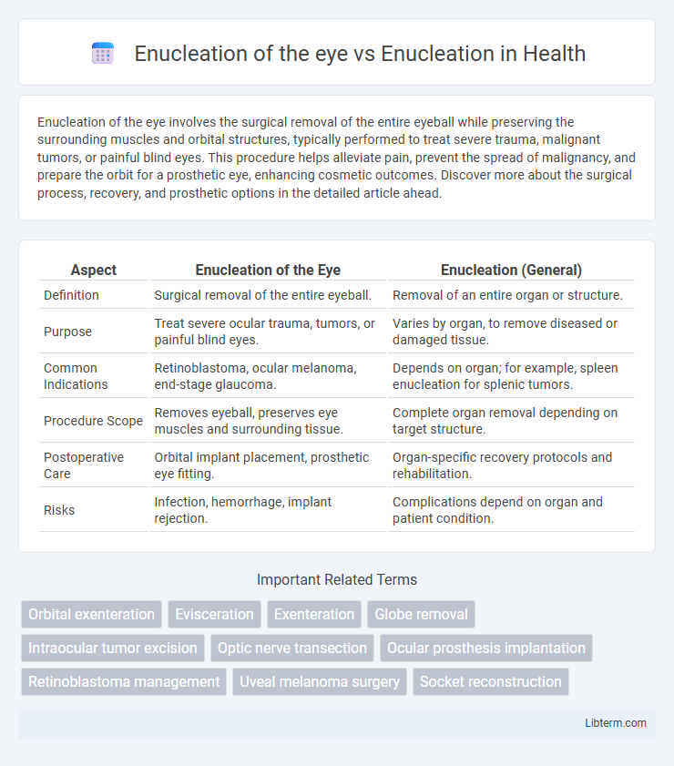 Enucleation vs Enucleation of the eye in Health - What is The Difference?