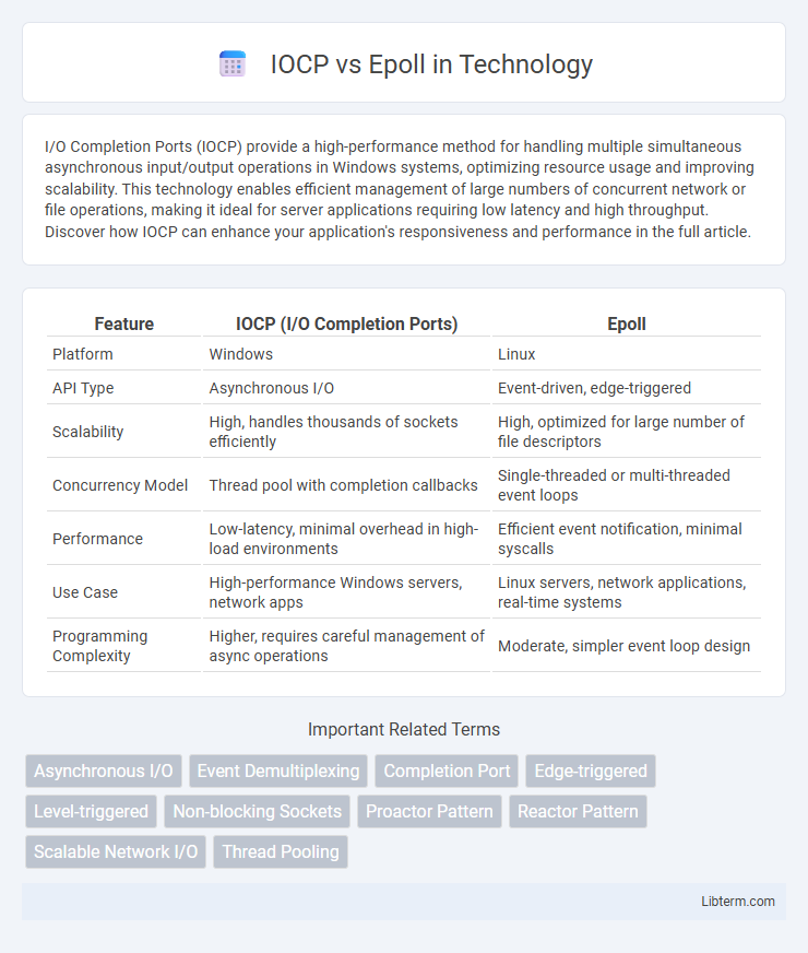 Epoll vs IOCP in Technology - What is The Difference?