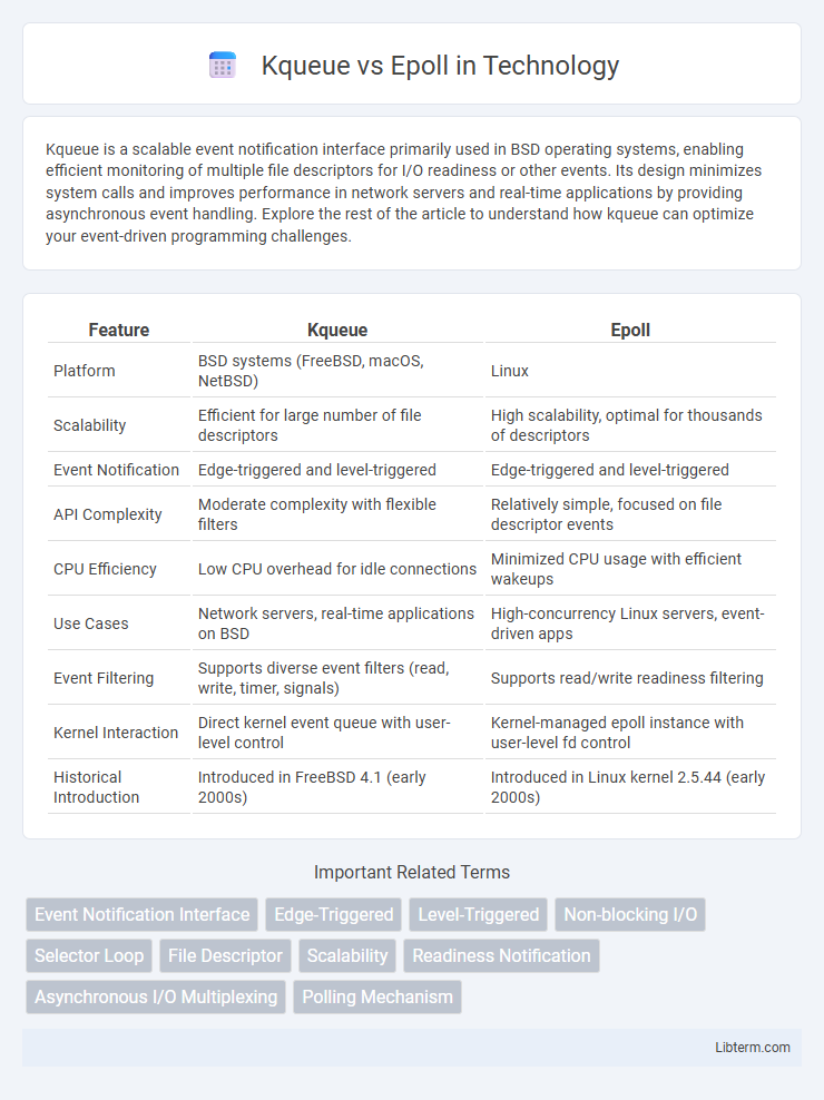 Epoll vs Kqueue in Technology - What is The Difference?