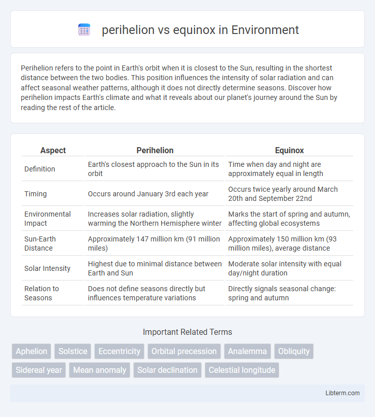 equinox vs perihelion in Environment - What is The Difference?