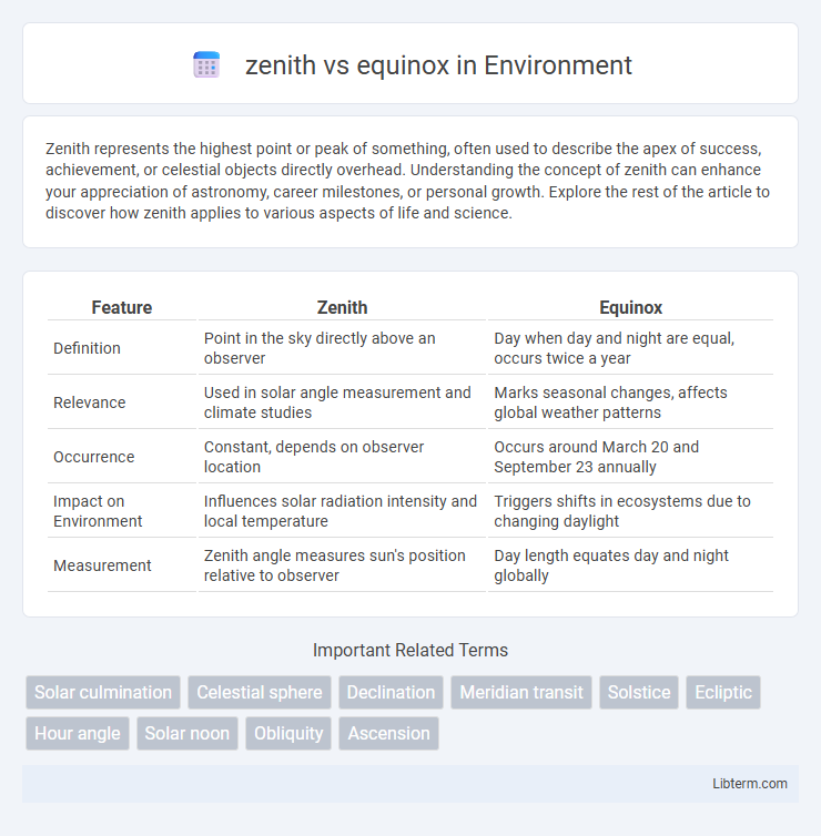 equinox vs zenith in Environment - What is The Difference?