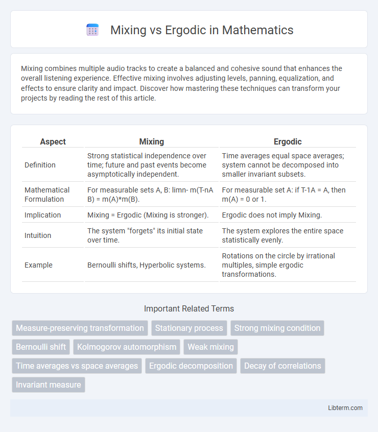 Ergodic vs Mixing in Mathematics - What is The Difference?