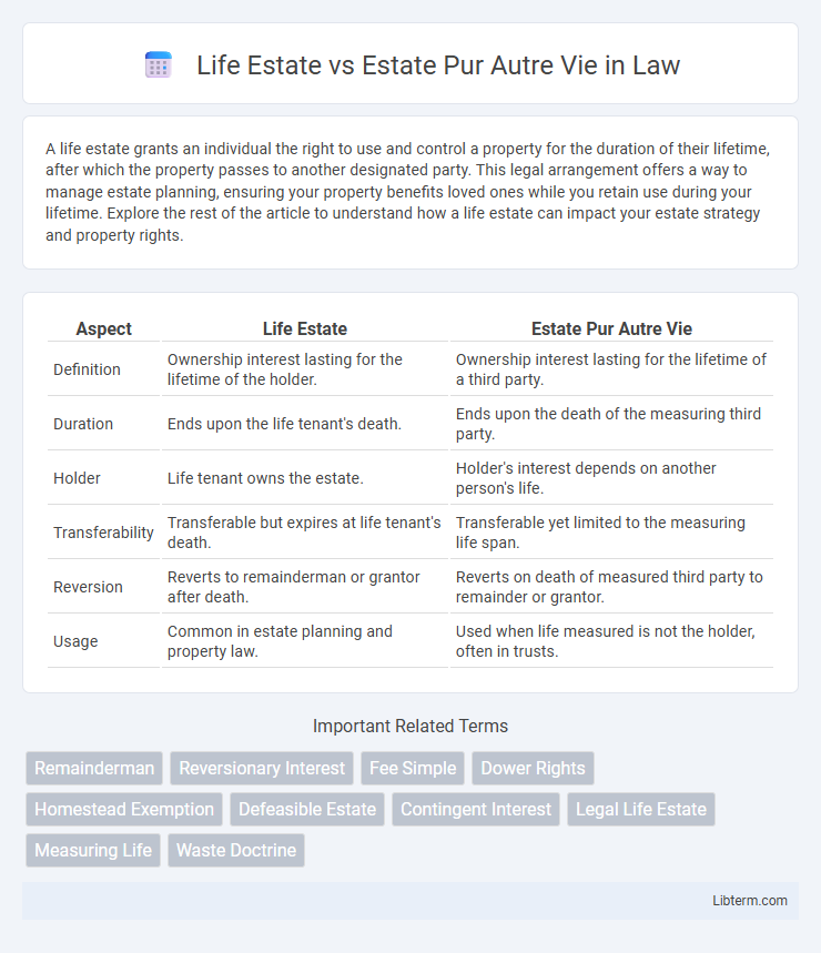 Estate Pur Autre Vie vs Life Estate in Law - What is The Difference?