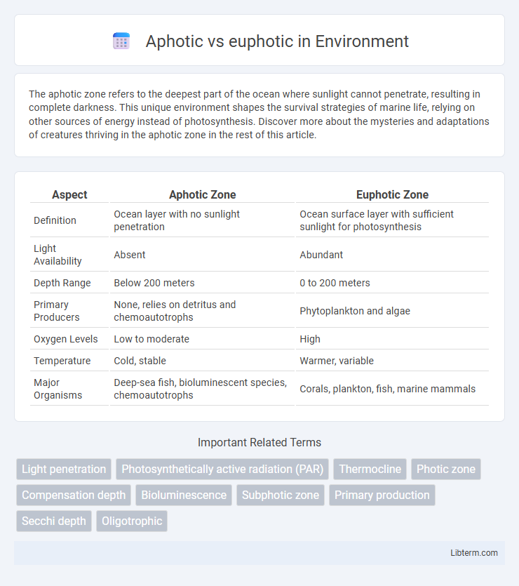 euphotic vs Aphotic in Environment - What is The Difference?