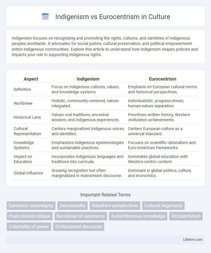 Eurocentrism vs Indigenism in Culture - What is The Difference?