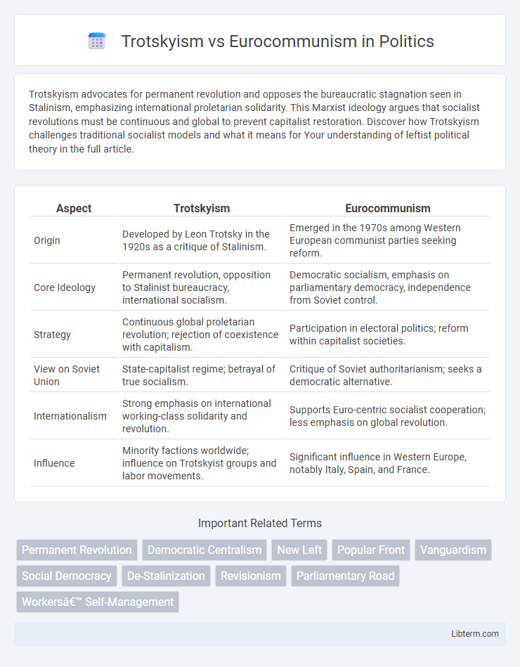 Eurocommunism vs Trotskyism in Politics - What is The Difference?
