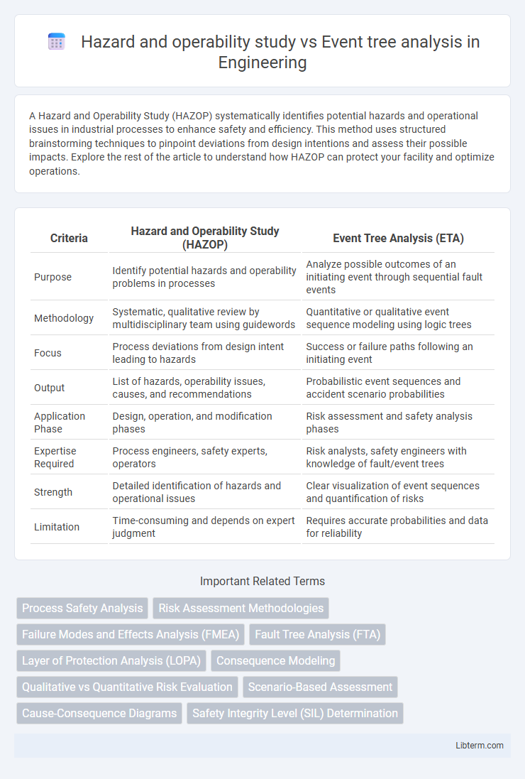 Event tree analysis vs Hazard and operability study in Engineering - What is The Difference?