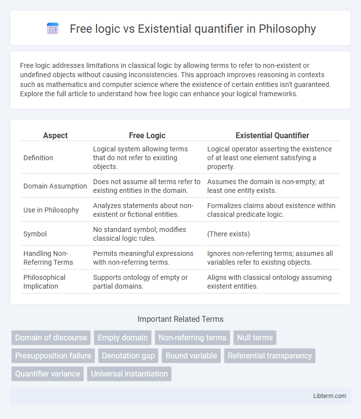 Existential quantifier vs Free logic in Philosophy - What is The Difference?