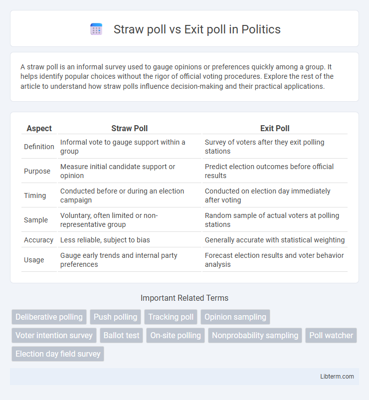 Exit poll vs Straw poll in Politics - What is The Difference?