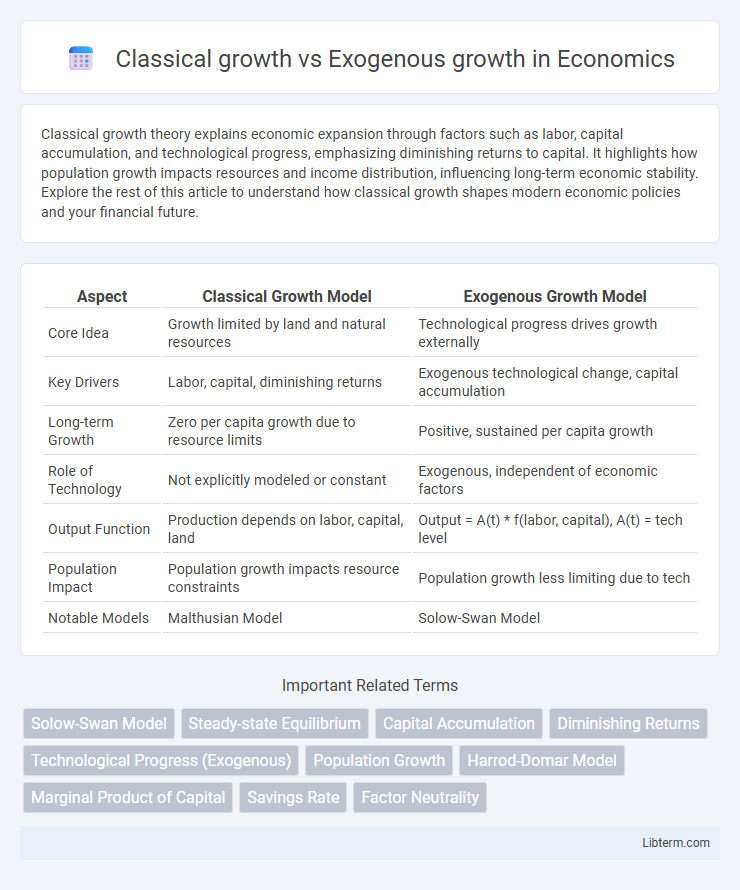 Exogenous growth vs Classical growth in Economics - What is The Difference?