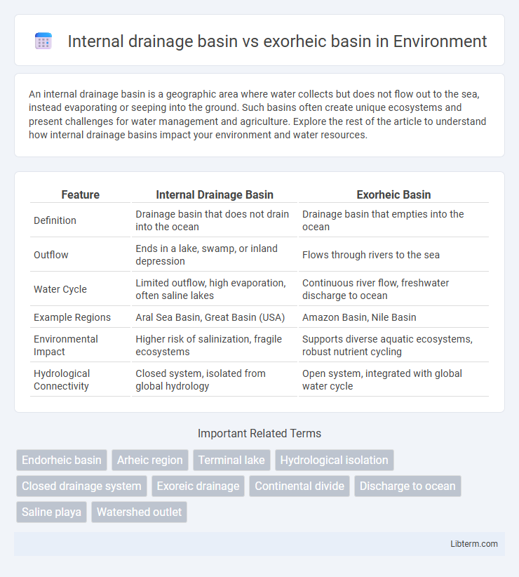 exorheic basin vs Internal drainage basin in Environment - What is The Difference?