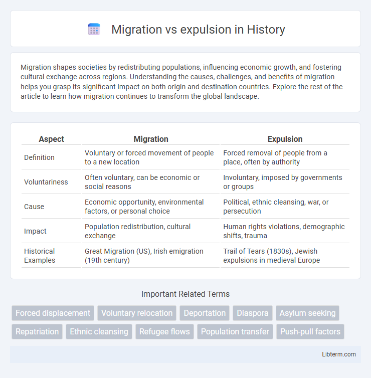 expulsion vs Migration in History - What is The Difference?
