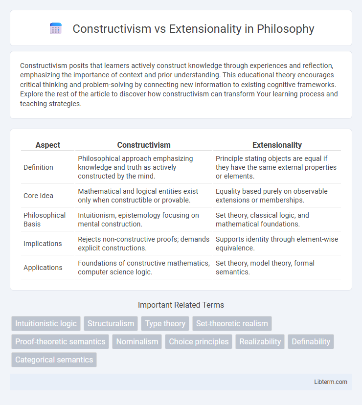 Extensionality vs Constructivism in Philosophy - What is The Difference?