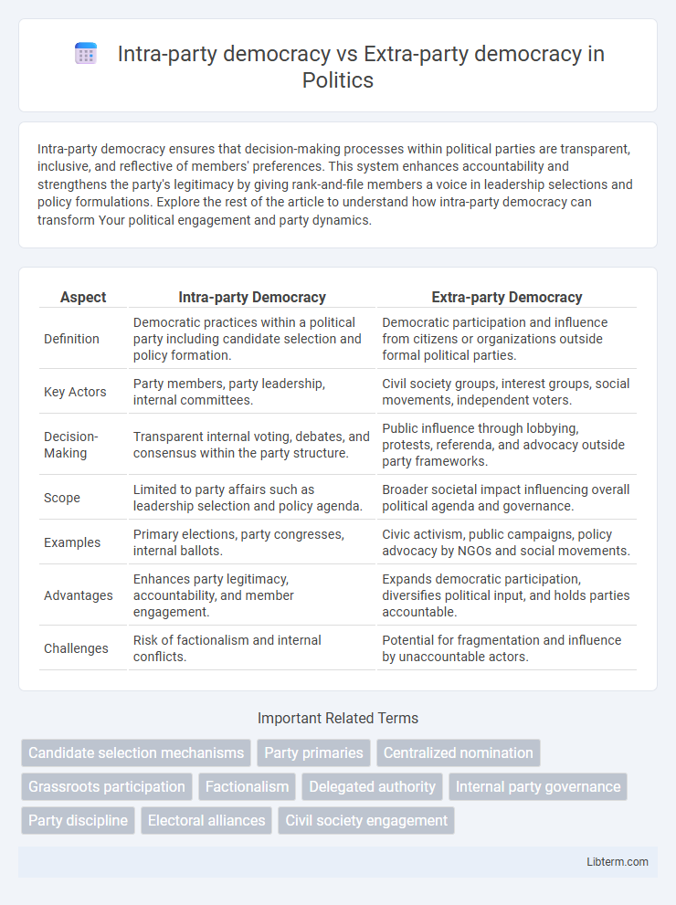 Extra-party democracy vs Intra-party democracy in Politics - What is The Difference?