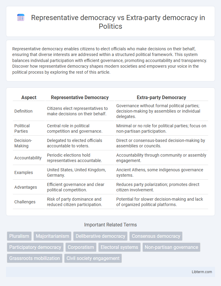 Extra-party democracy vs Representative democracy in Politics - What is The Difference?