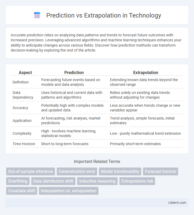 Extrapolation vs Prediction in Technology - What is The Difference?