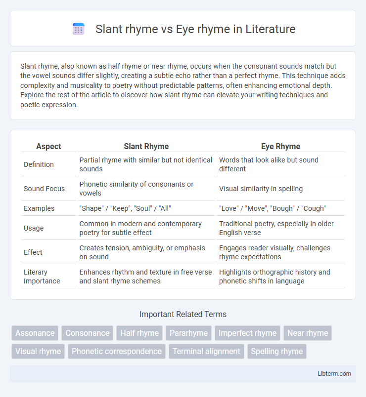 Eye rhyme vs Slant rhyme in Literature - What is The Difference?