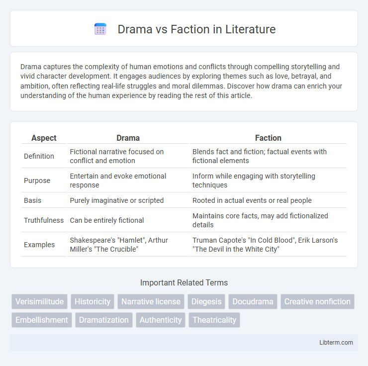 Faction vs Drama in Literature - What is The Difference?