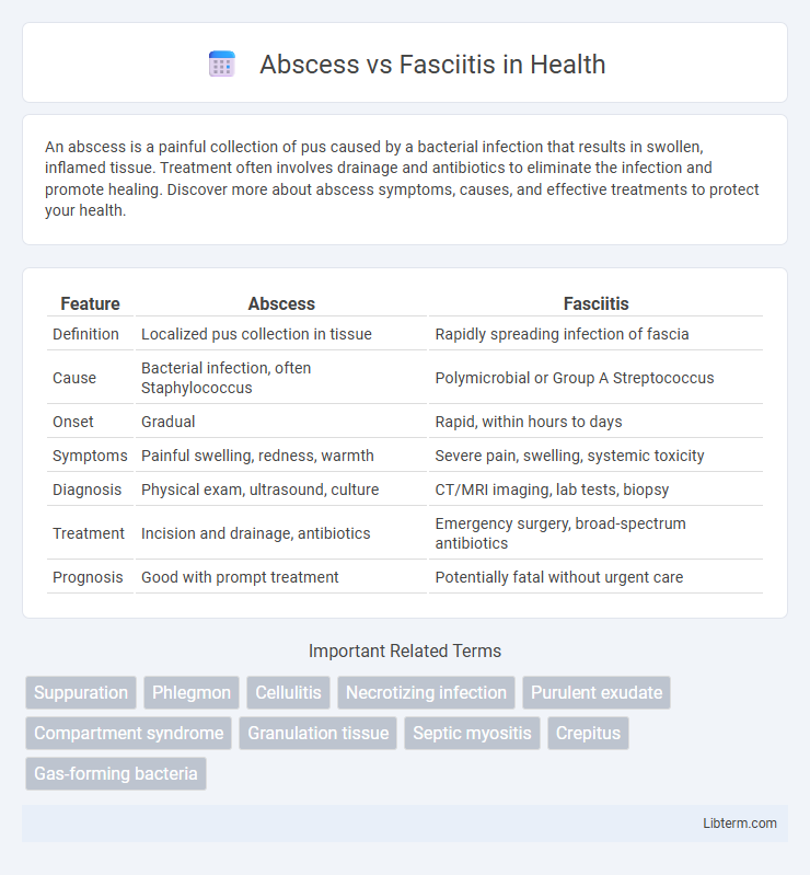 Fasciitis vs Abscess in Health - What is The Difference?