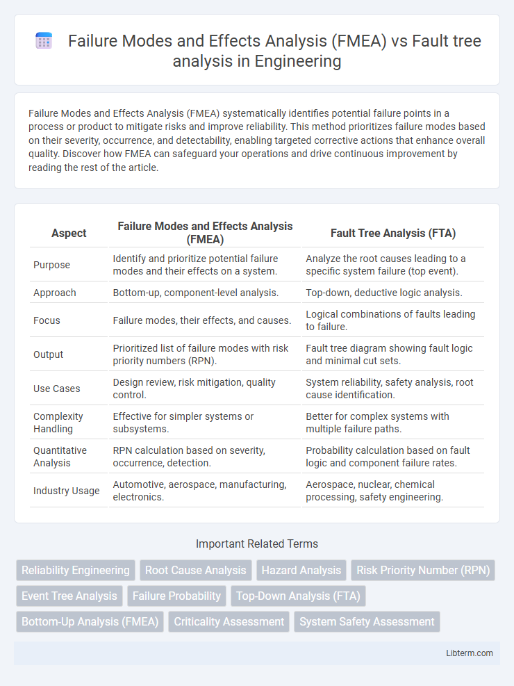 Fault tree analysis vs Failure Modes and Effects Analysis (FMEA) in Engineering - What is The Difference?