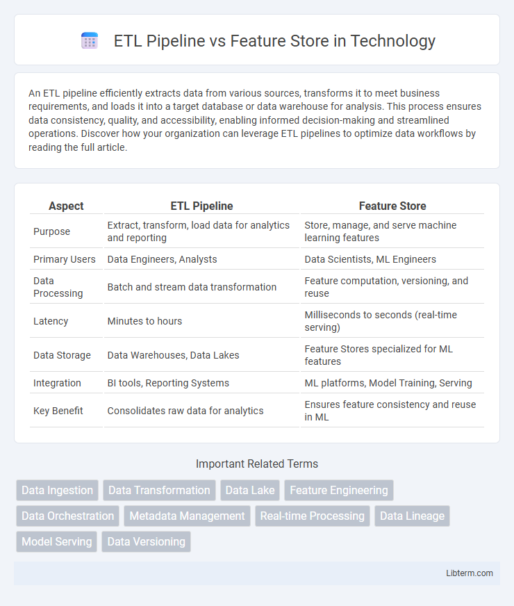 Feature Store vs ETL Pipeline in Technology - What is The Difference?