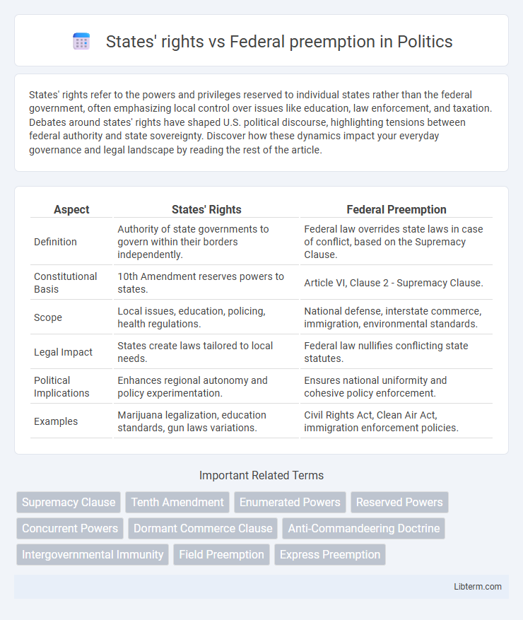 Federal preemption vs States' rights in Politics - What is The Difference?