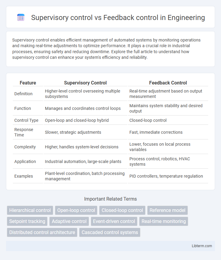 Feedback control vs Supervisory control in Engineering - What is The Difference?