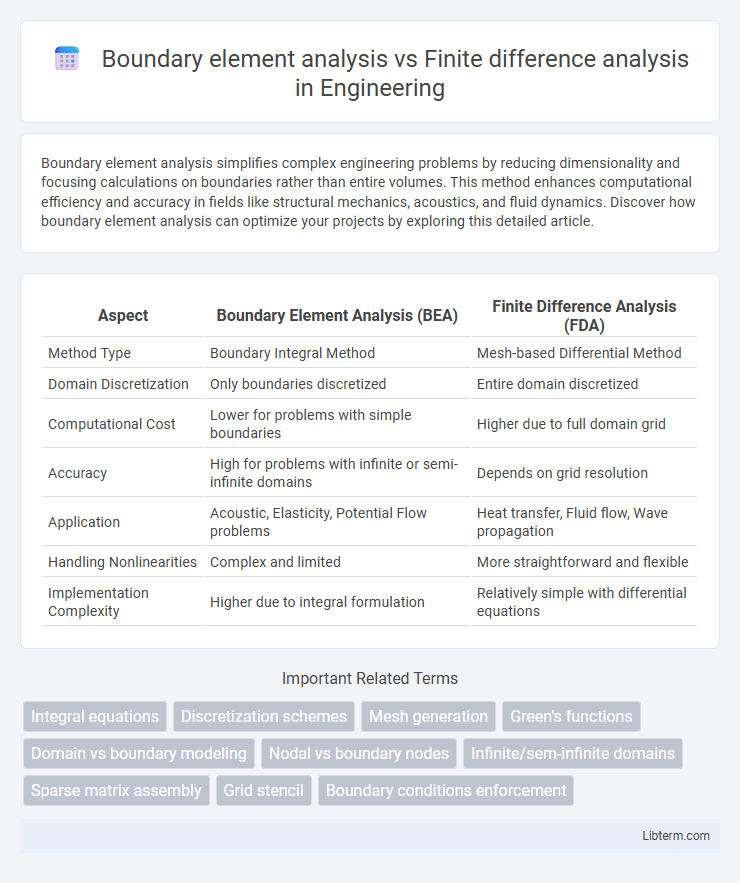 Finite difference analysis vs Boundary element analysis in Engineering - What is The Difference?