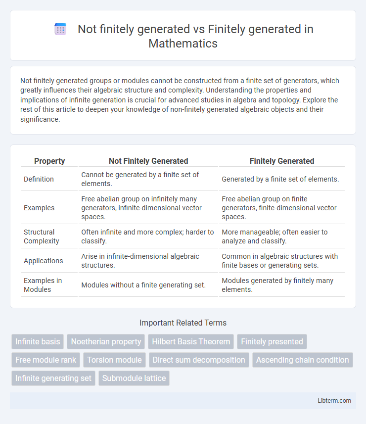 Finitely generated vs Not finitely generated in Mathematics - What is The Difference?