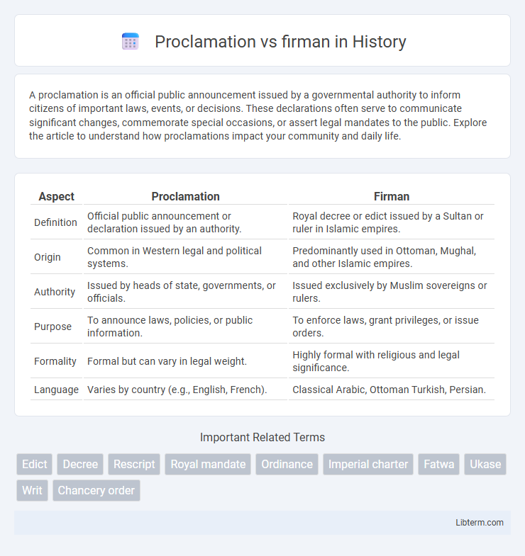 firman vs Proclamation in History - What is The Difference?